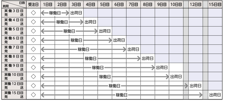 出荷日対応表