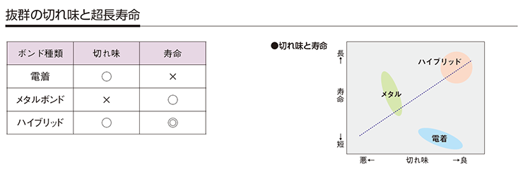 抜群の切れ味と超長寿命